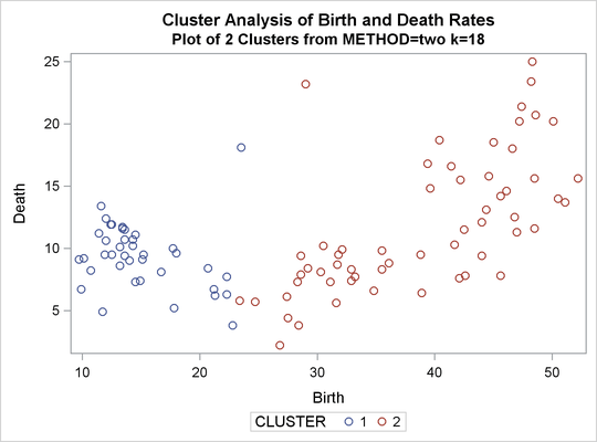 Plot of Clusters for METHOD=TWOSTAGE K=18