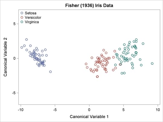 Iris Data: Plot of First Two Canonical Variables