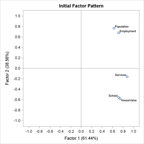 Unrotated Factor Loading Plot
