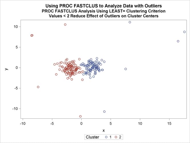 Analysis Plot of Data with Outliers