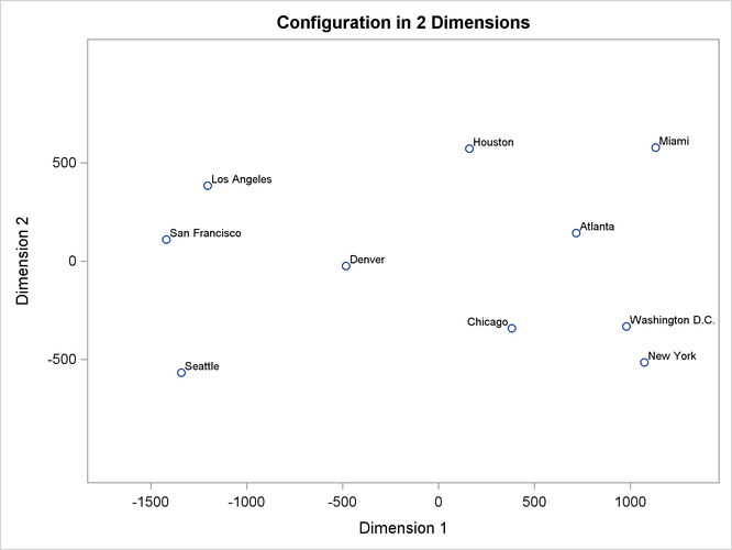 Plot of Estimated Configuration and Fit