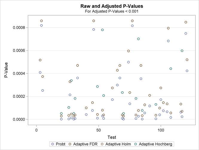 Raw and Adjusted p-Values