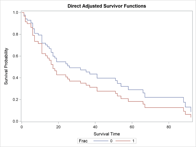 Average Survival by Fracture Status