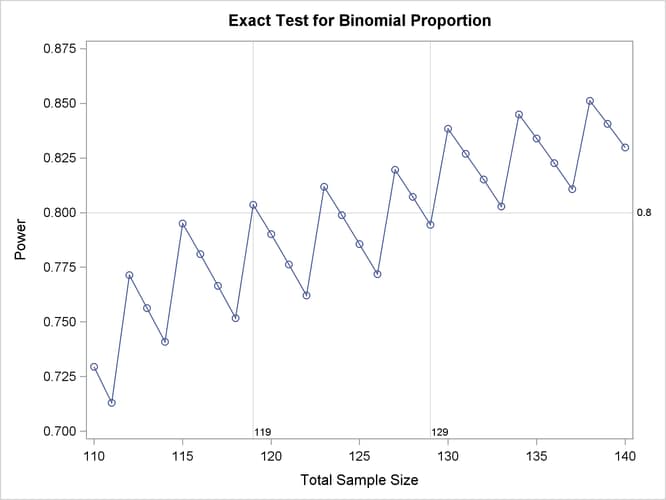Plot of Power versus Sample Size for Exact Binomial Test