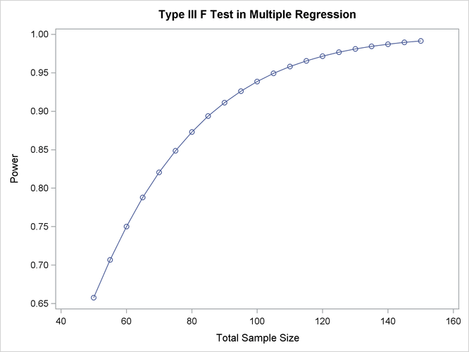 Plot of Power versus Sample Size for Multiple Regression