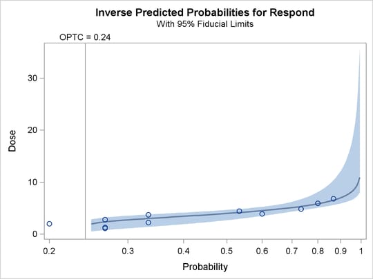 Inverse Predicted Probability Plot with Fiducial Limits
