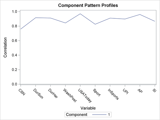 Pattern Profile Plot