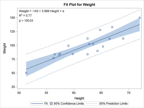 PROC REG Fit Plot with the Equation
