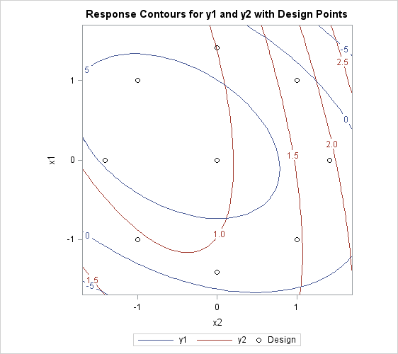 Overlaid Line Contours of Predicted Responses