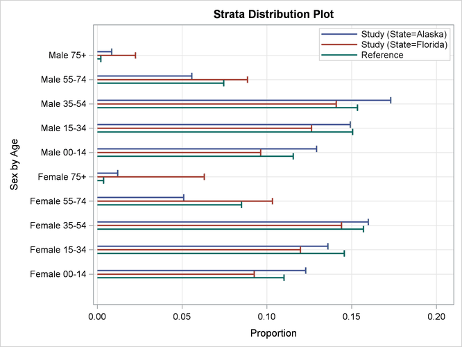 Strata Distribution Plot