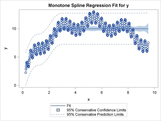 A Monotone Regression Function