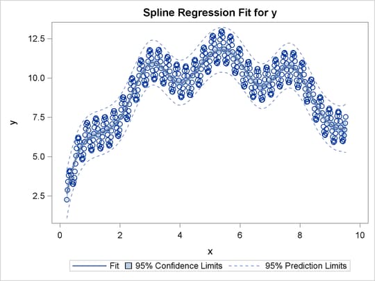 A Nonlinear Regression Function
