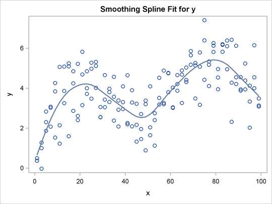 Smoothing Spline Displayed with ODS Graphics