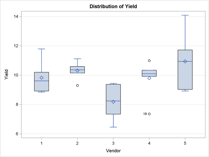  Box Plots of Observed Values