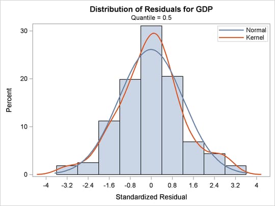 Histogram for Residuals
