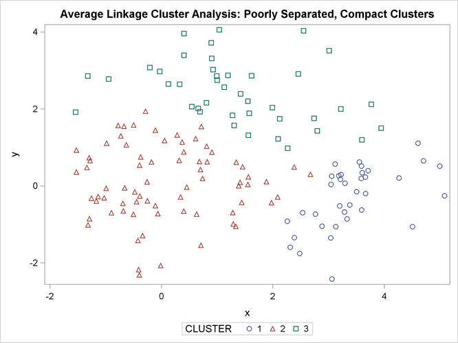 Poorly Separated, Compact Clusters: PROC CLUSTER METHOD=AVERAGE