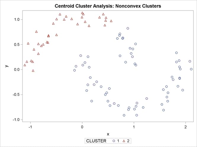Nonconvex Clusters: PROC CLUSTER METHOD=CENTROID