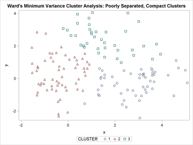 Poorly Separated, Compact Clusters: PROC CLUSTER METHOD=WARD