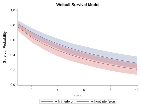 Predicted Survival Probability Curves with 95% HPD Intervals