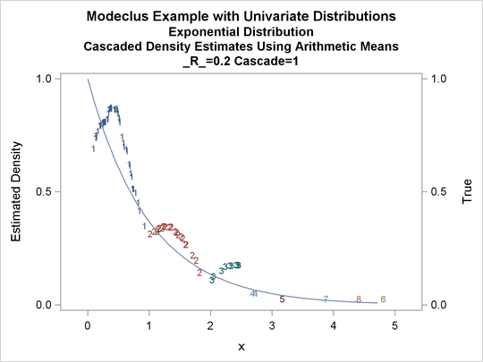 True Density, Estimated Density, and Cluster Membership by R=0.2 with Various CASCAD Values