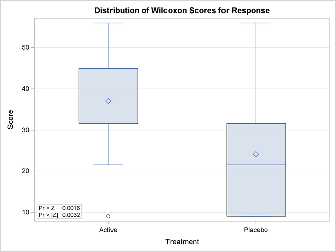  Box Plot of Wilcoxon Scores
