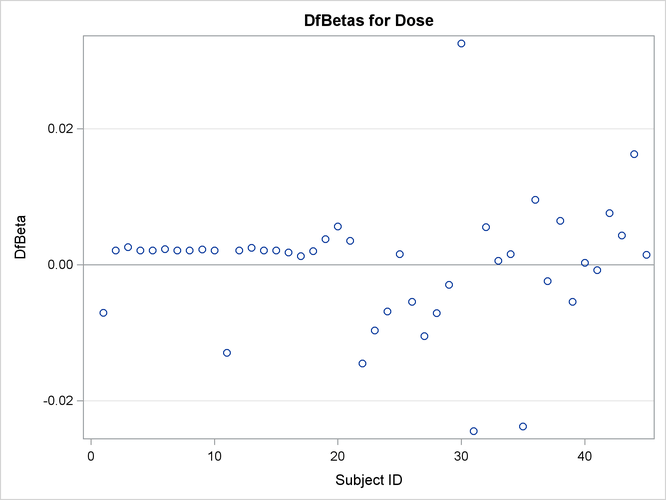 Plot of DFBETA Statistic for DOSE versus Subject Number