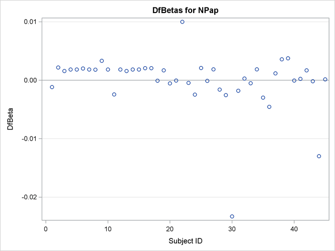 Plot of DFBETA Statistic for NPAP versus Subject Number