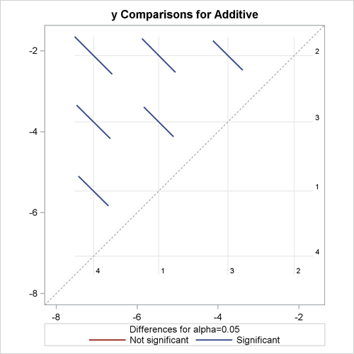 LS-Means Plot of Pairwise Differences