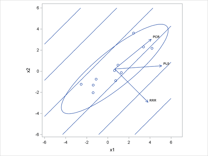Depiction of First Factors for Three Different Regression Methods