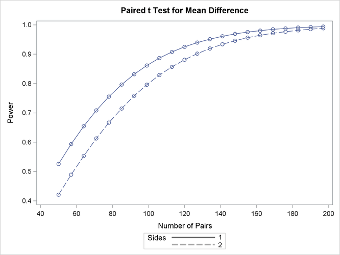 Plot of Power versus Sample Size for Paired t Analysis of Crossover Design
