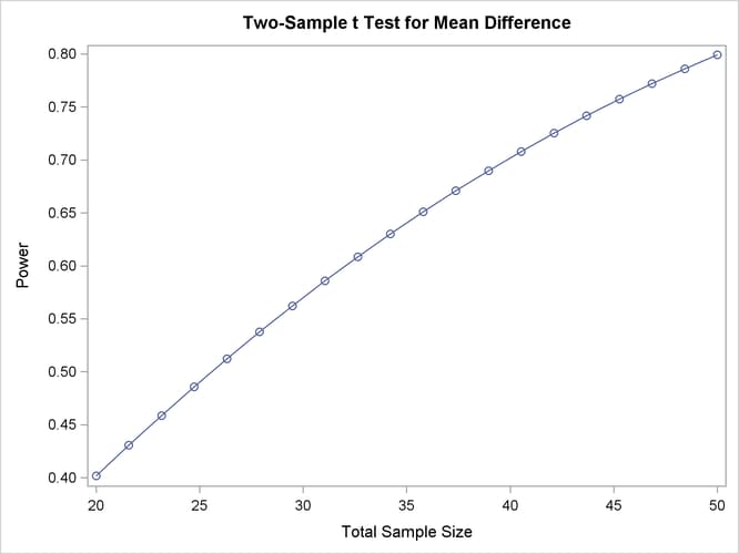 Plot with Fractional Sample Sizes