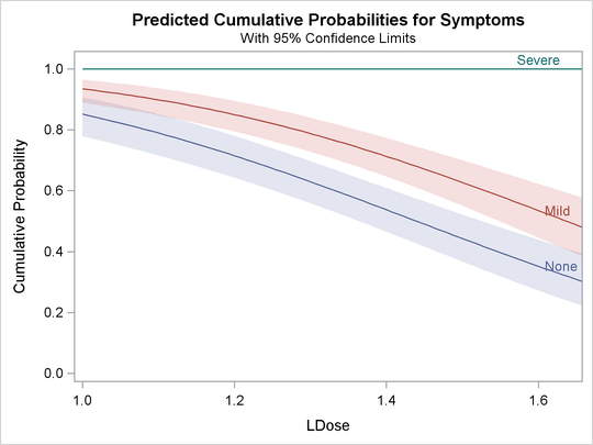 Plot of Predicted Cumulative Probabilities for the Test Preparation Group