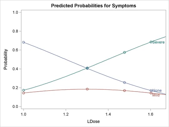 Plot of Predicted Probabilities for the Standard Preparation Group
