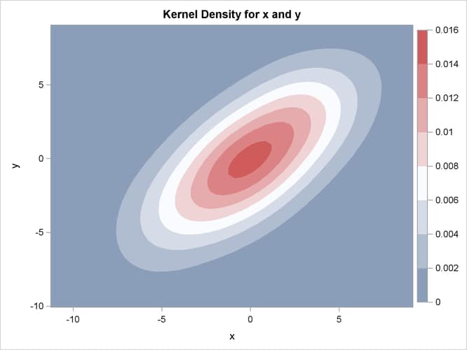 Contour Plot of Estimated Density with Additional Smoothing