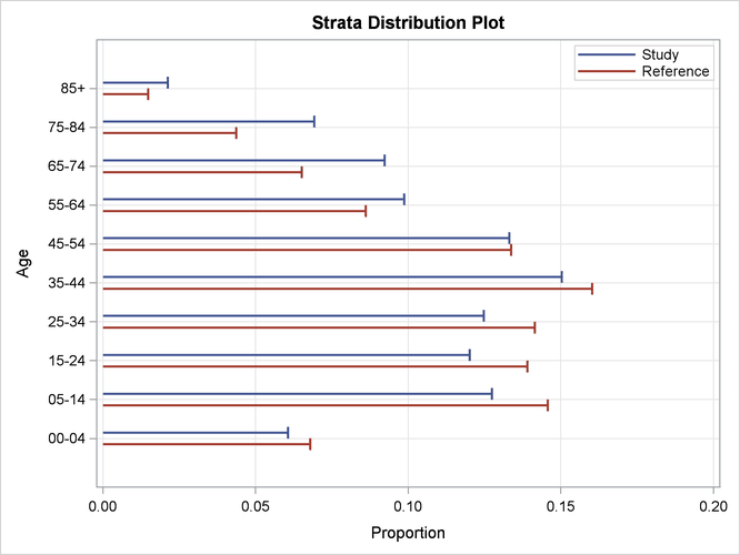Strata Distribution Plot