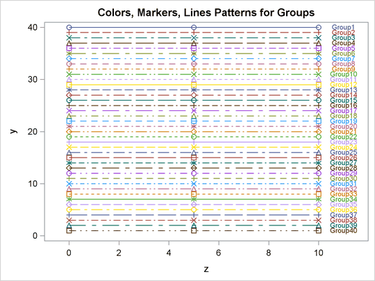 Markers, Lines, and Colors with Groups in the HTMLBLUECML Style