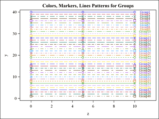 Markers, Lines, and Colors with Groups in the RTF Style