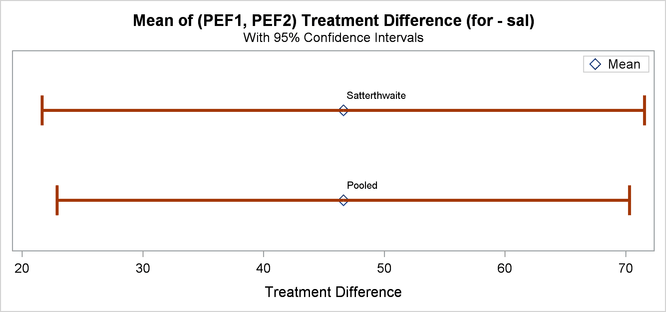  Confidence Intervals for Treatment Difference