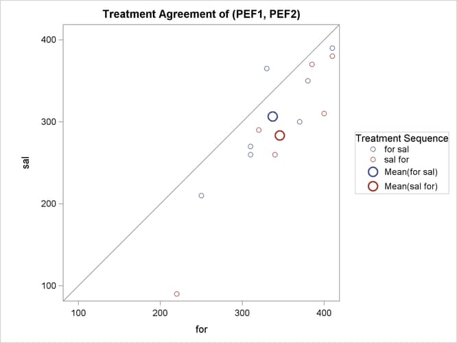  Agreement of Treatments Plot