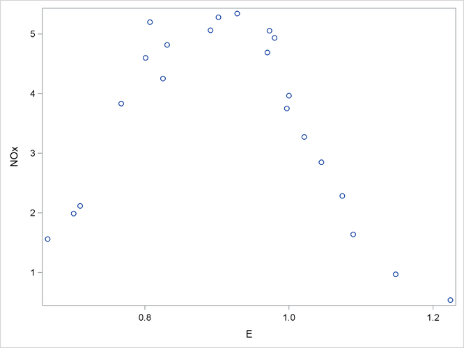 Scatter Plot of the Gas Data
