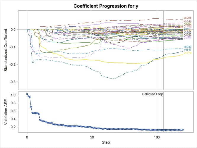 Elastic Net Coefficient Progression Plot