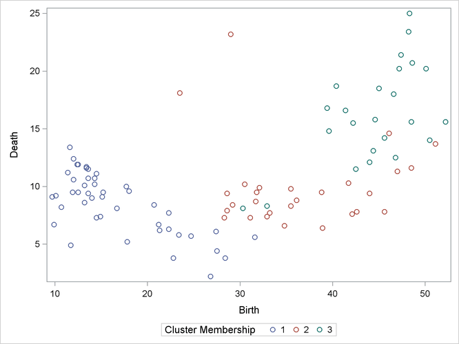 Scatter Plot of Poverty Data, Identified by Cluster