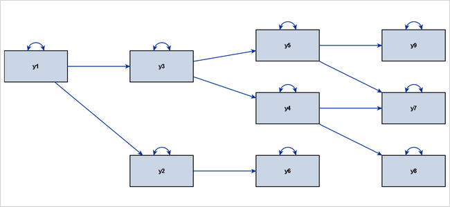 Hierarchical Ordering of Observed Variables