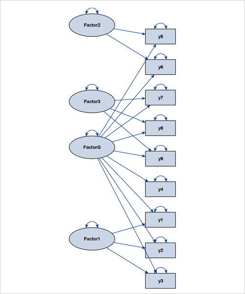 Hierarchical Factor Model That Exhibits an Ideal Process-Flow Pattern