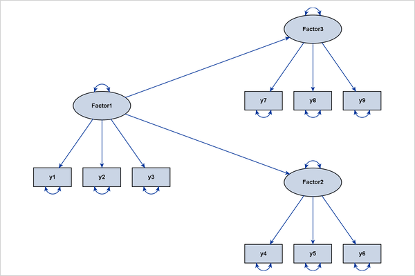 Hierarchically Ordered Factors with an Ideal Grouped-Flow Pattern