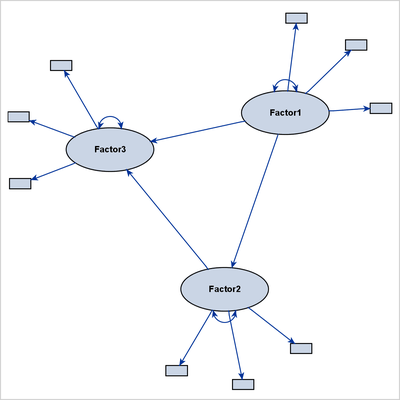 Emphasizing the Structural Component in the Path Diagram