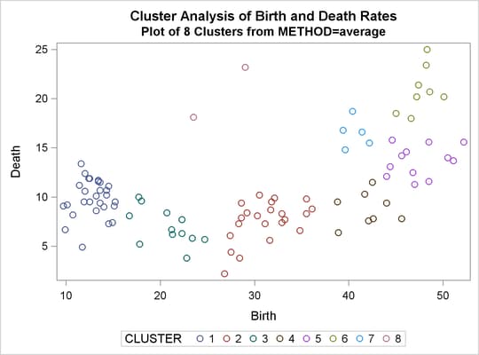 Plot of Eight Clusters: METHOD=AVERAGE