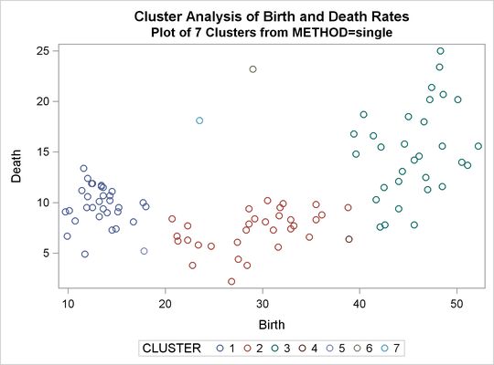 Plot of Clusters for METHOD=SINGLE