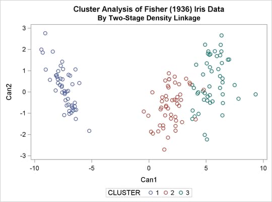 Scatter Plot of Clusters for METHOD=TWOSTAGE
