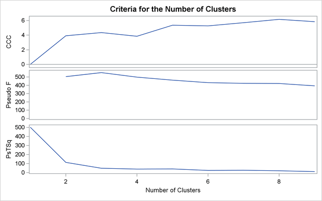 Criteria for the Number of Clusters for Clustering Clusters from Ward’s Method